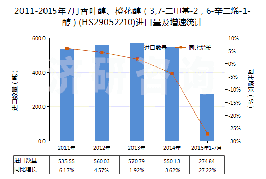 2011-2015年7月香葉醇、橙花醇（3,7-二甲基-2，6-辛二烯-1-醇）(HS29052210)進(jìn)口量及增速統(tǒng)計(jì)